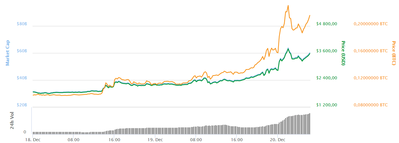 Bitcoin Cash Coinbase GDAX