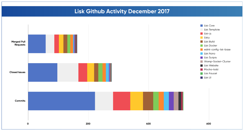 Lisk Github activity