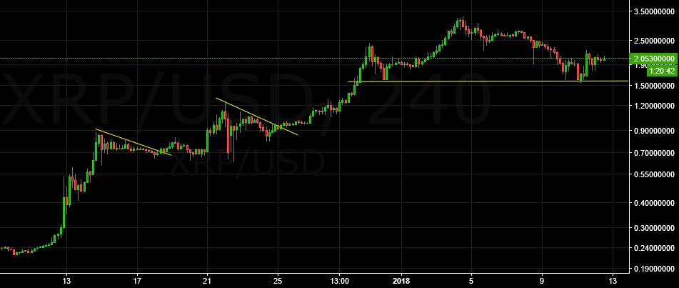 XRP/USD - H4
