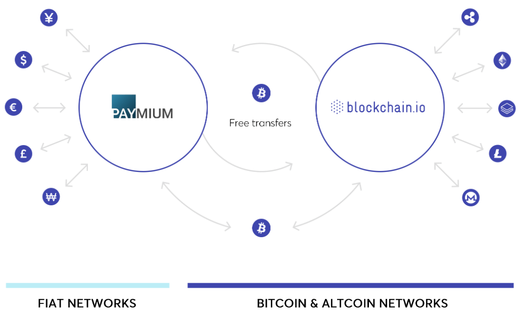 La synergie entre Paymium & Blockchain.io