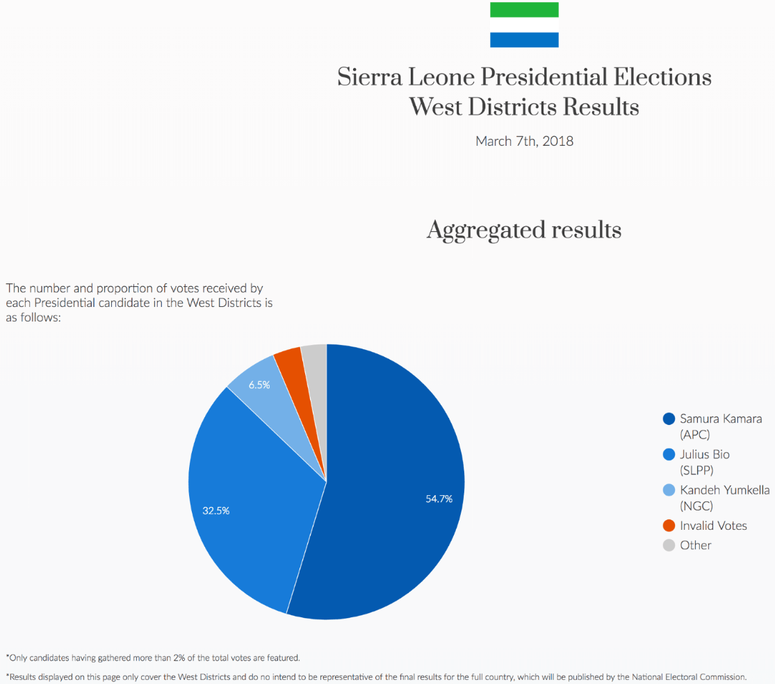 résultats enregistrés dans le district Ouest de la République