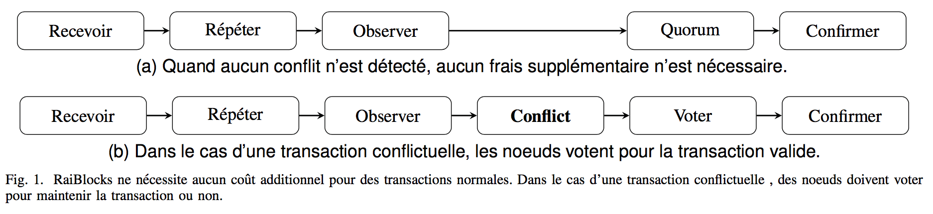 Transaction normale vs transaction conflictuelle