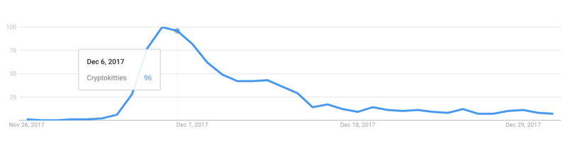 Cryptokitties Google Trends