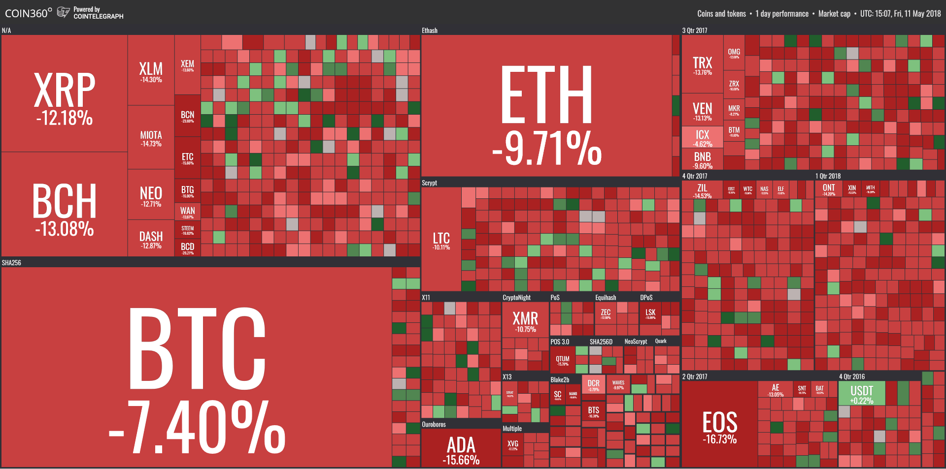 Exemple de journée noire sur le marché des cryptomonnaies