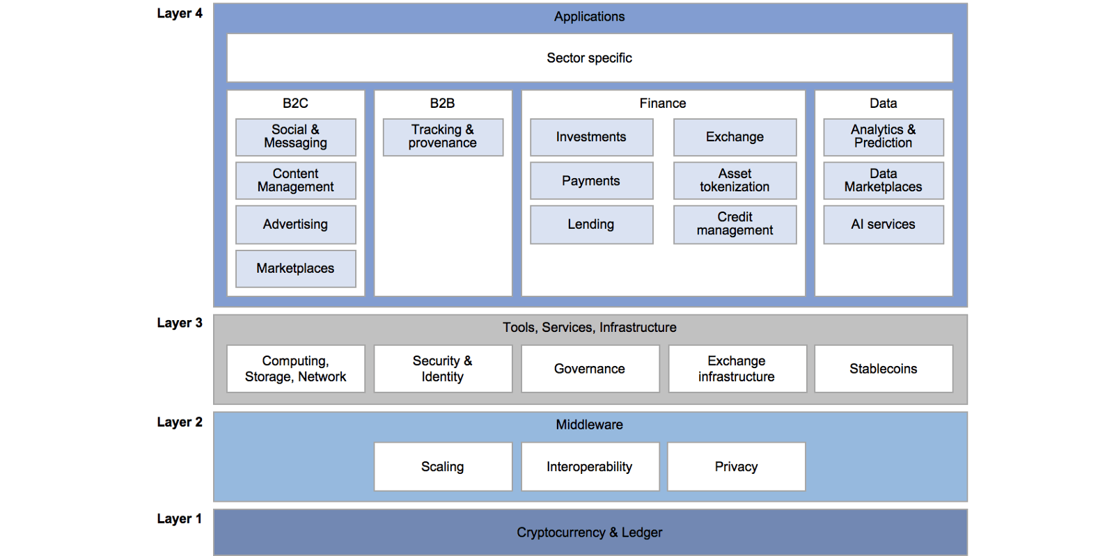 La structure de la technologie blockchain est composée de plusieurs layers.