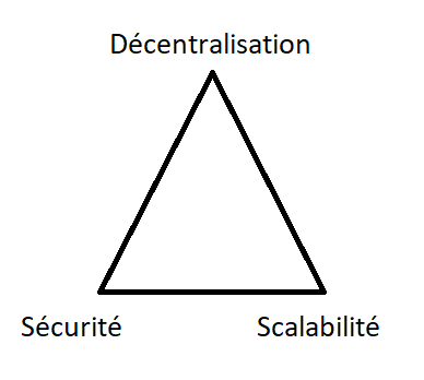 Le trillemme de scalabilité de Vitalik Buterin.