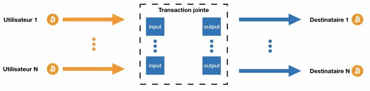Transaction CoinJoin