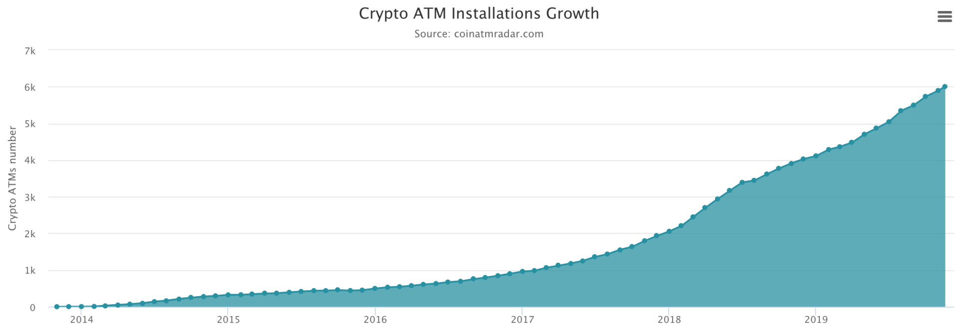 Evolution nombre ATM bitcoin
