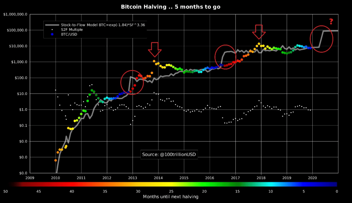 Bitcoin Halvings
