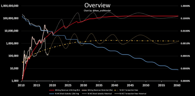 Bitcoin fees vs reward