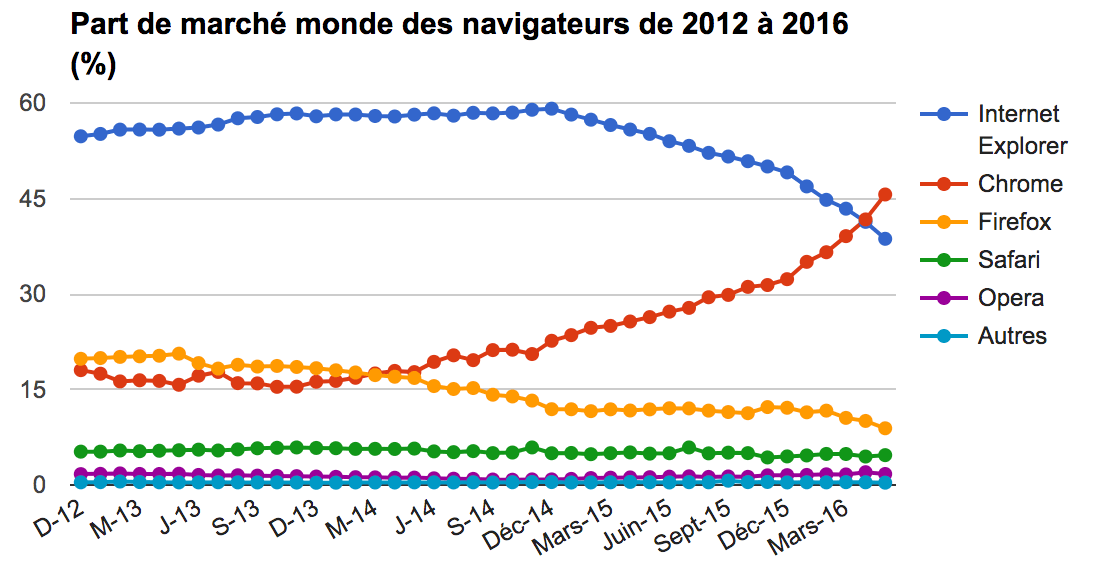 Évolution navigateur internet