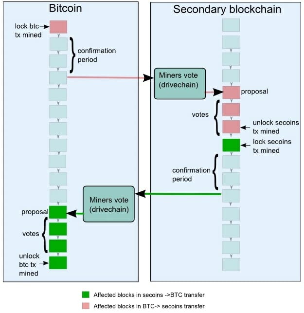 Bitcoin évolutions drivechains