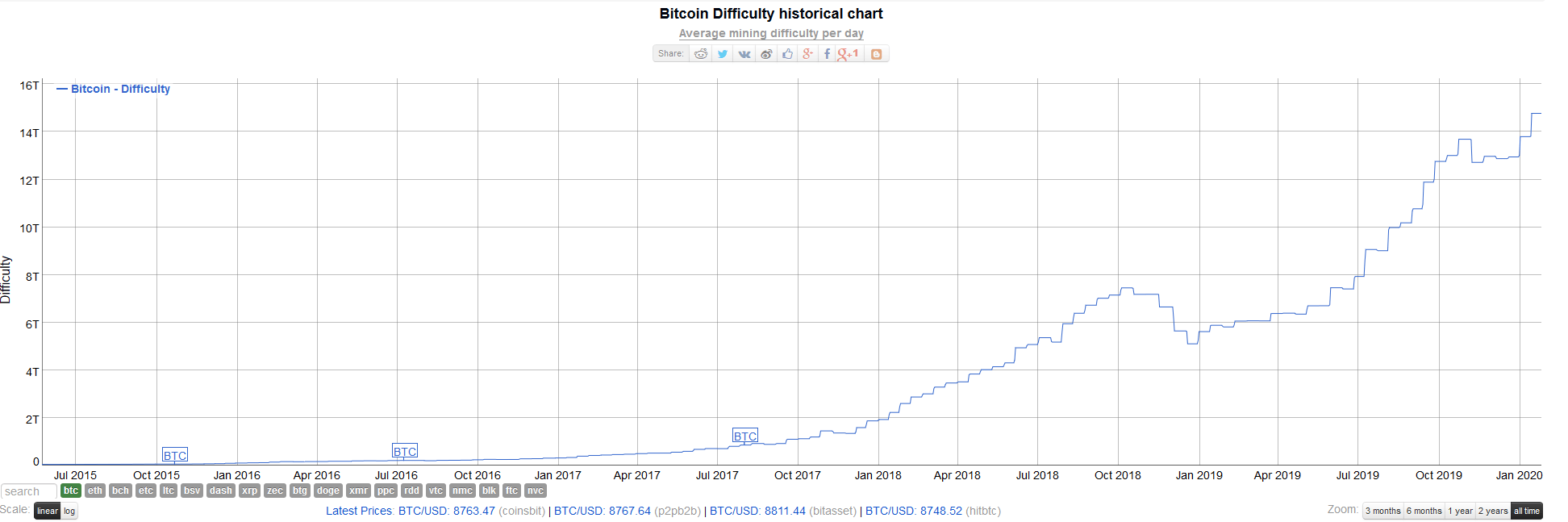 Deux blocs minés en même temps sur Bitcoin, avec une difficulté au plus  haut - Journal du Coin