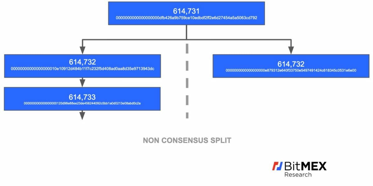 Stale block Bitcoin