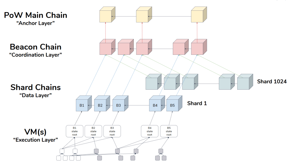 Ethereum 2.0 Structure
