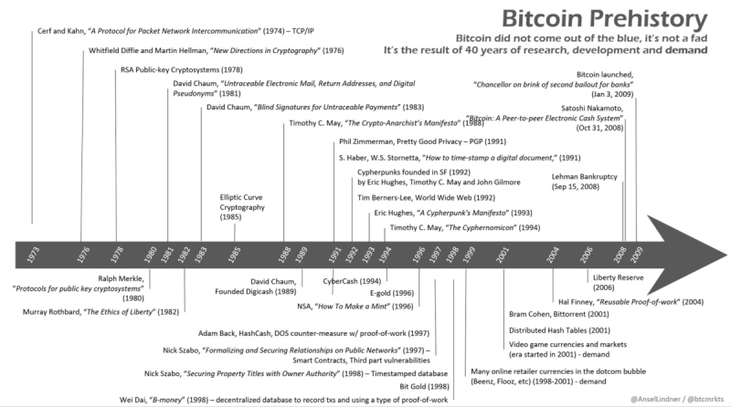 La préhistoire de Bitcoin btcmrkts Ansel Lindner