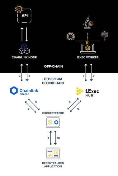 smart contract Orchestrator Chainlink iExec