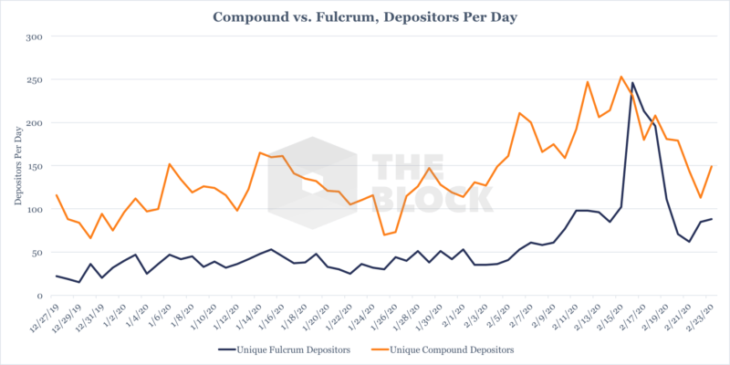 Fulcrum vs Compound depositors