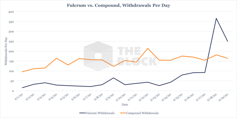 Fulcrum vs Compound retraits
