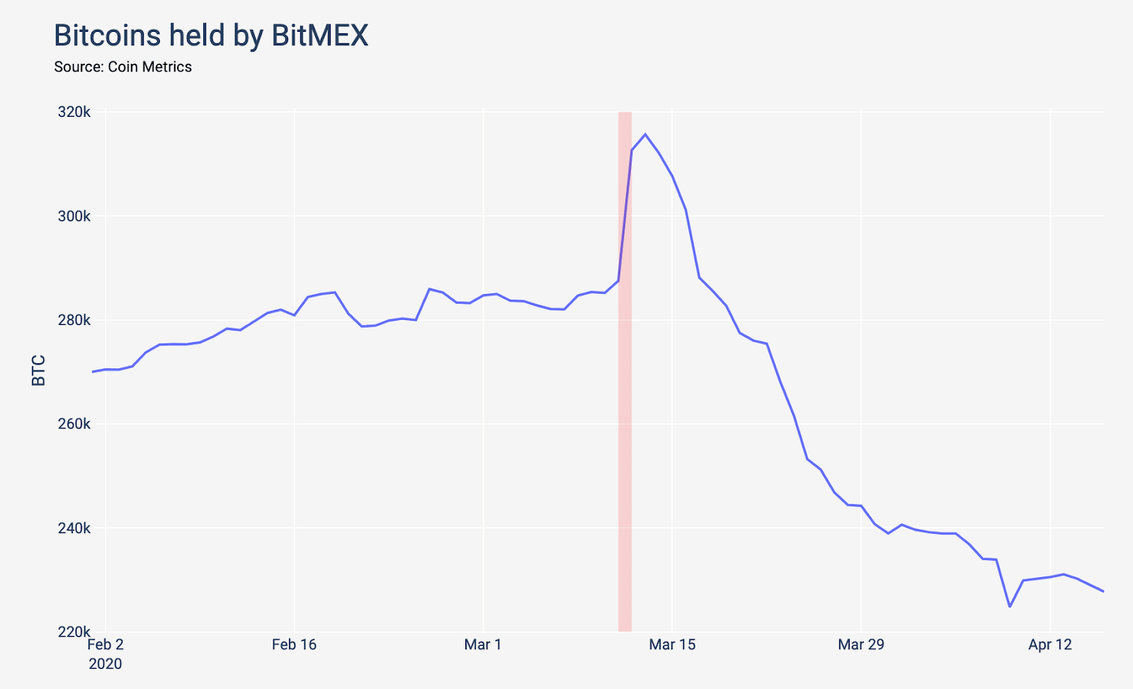Chute des BTC sur BitMEX