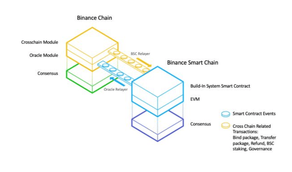 Interconnexion de la Binance Smart Chain avec la Binance Chain