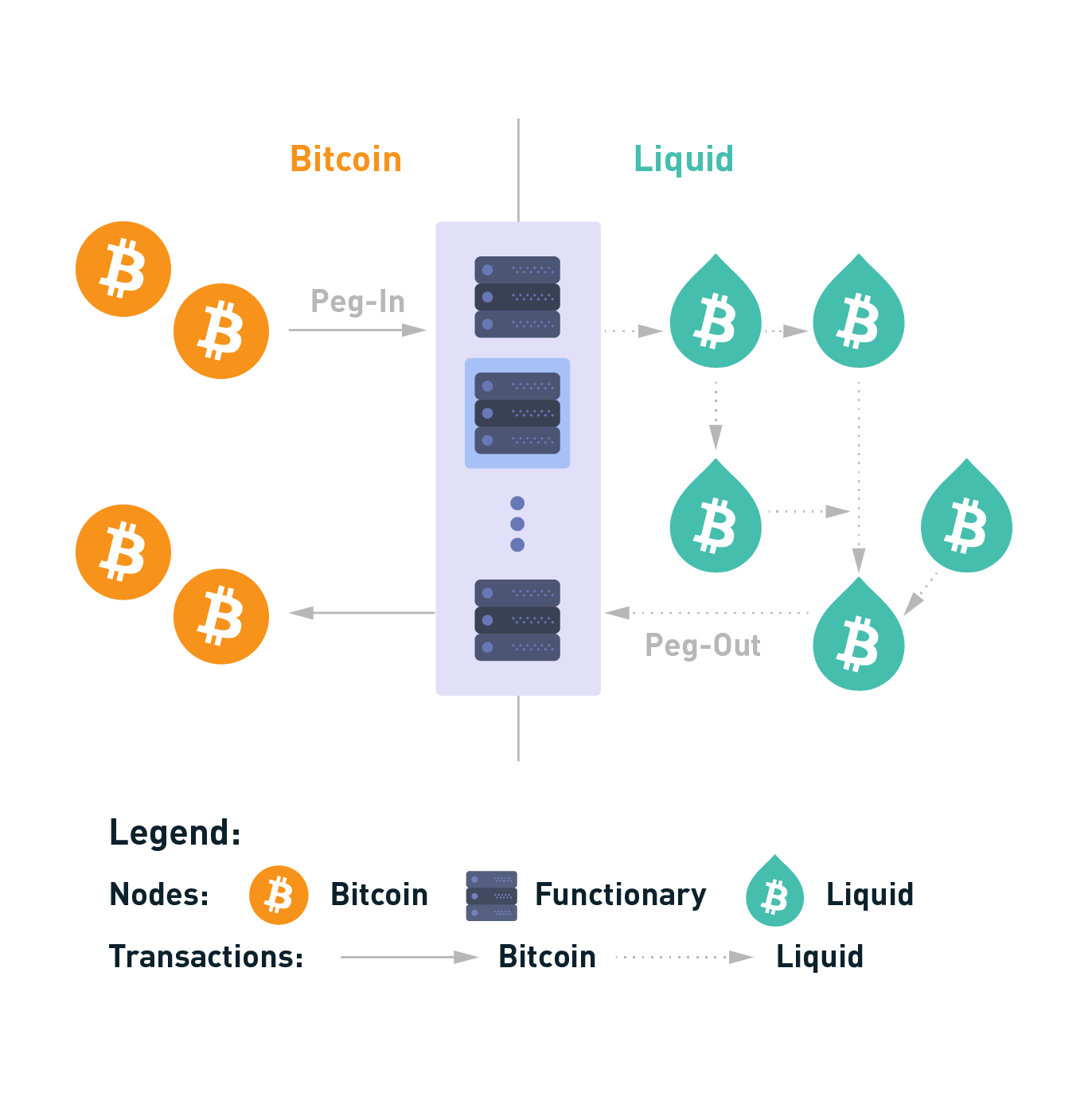 Schéma simplifié d'une sidechain : les bitcoins sont mis sous scellés (Liquid Network).