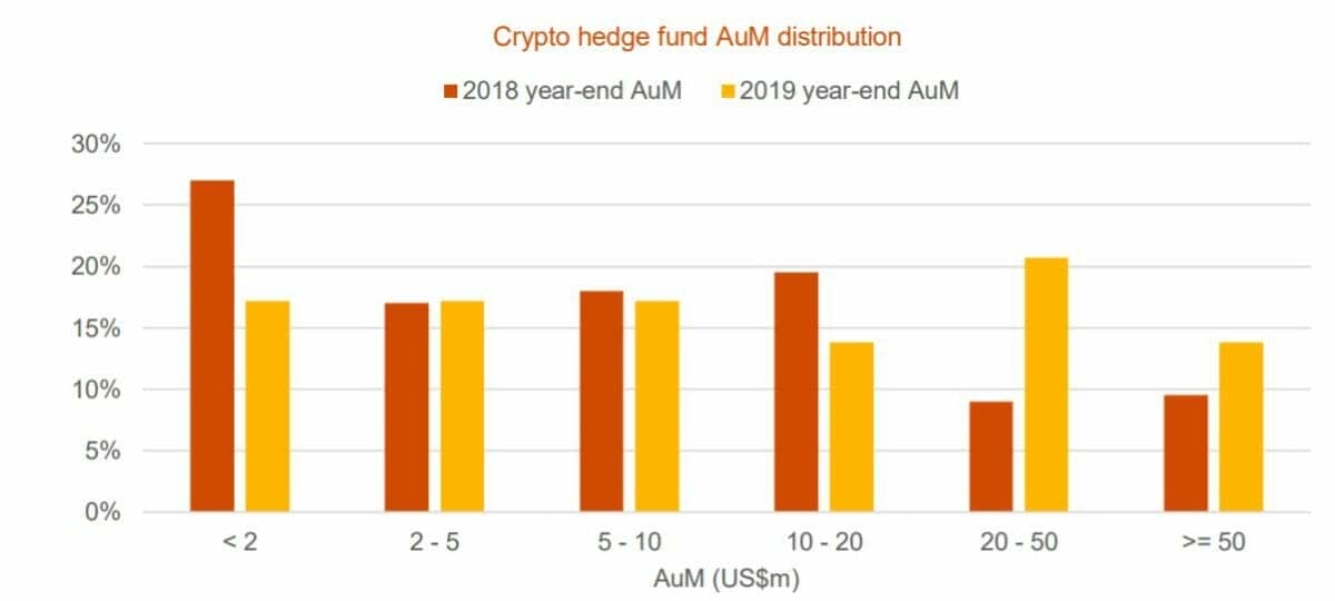 Crypto hedge funds
