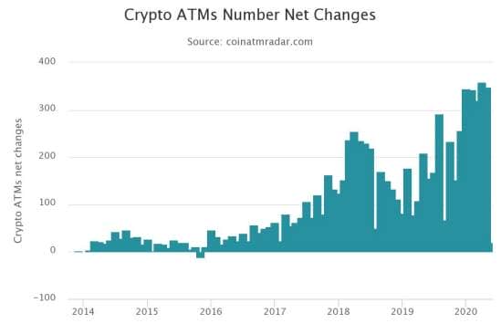 Nombre ATM Bitcoin par mois