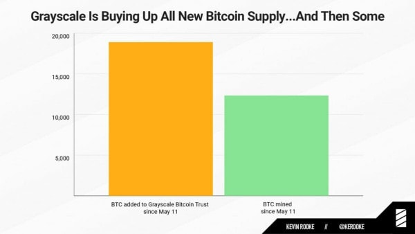 bitcoins achetés par Grayscale depuis le halving du 11 mai