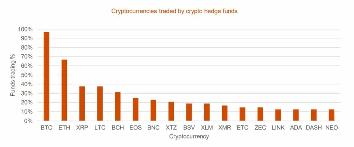 Crypto hedge funds traded