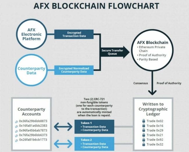 AFX Blockchain Ethereum