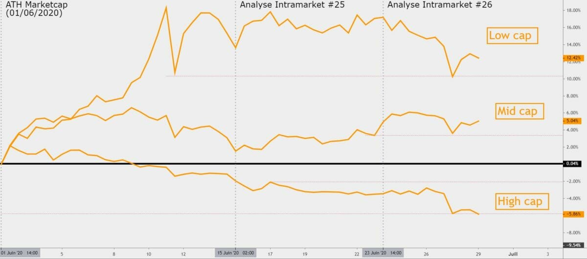 Altcoins comparaison 29 juin 2020