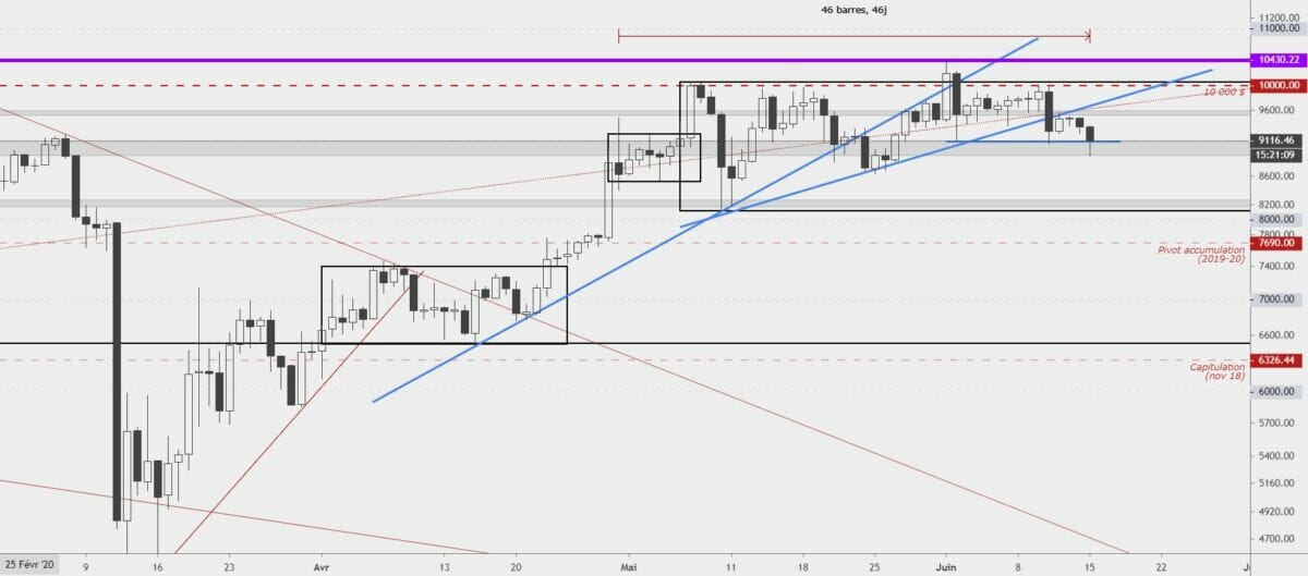 Bitcoin versus dollar BTCUSD journalier 15/06/2020