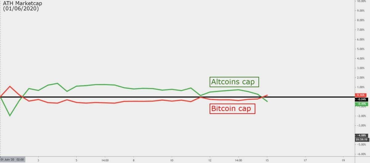 Bitcoin versus altoins