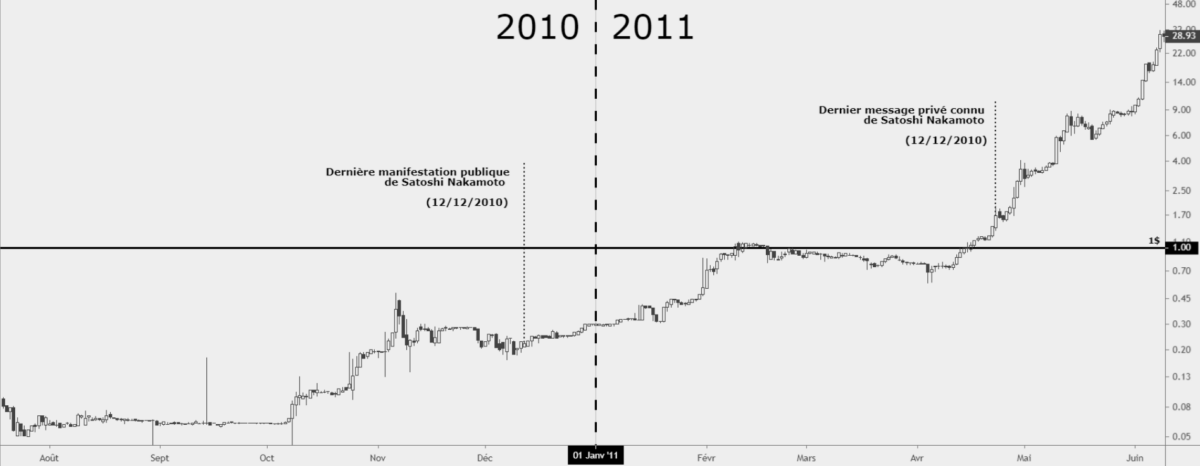 Bitcoin cours en 2010 - 2011