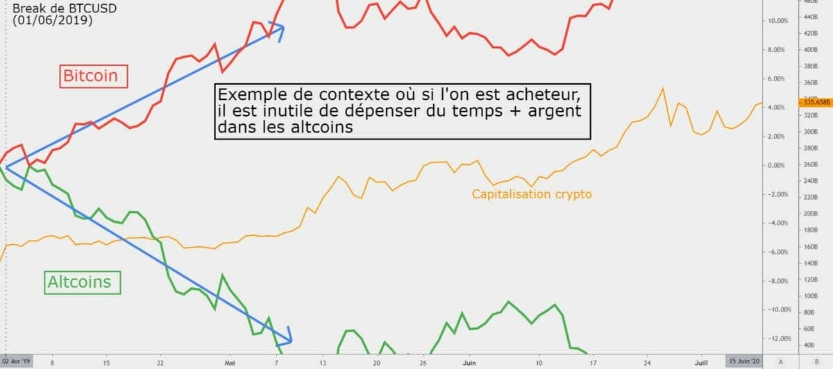 Bitcoin versus altcoin Bitcoin break