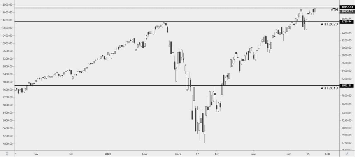 Cours NASDAQ daily ATH 23 juin 2020