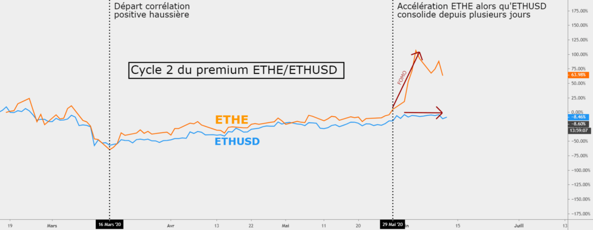 ETHE/ETHUSD cycle de 2 du premium sur Ethereum