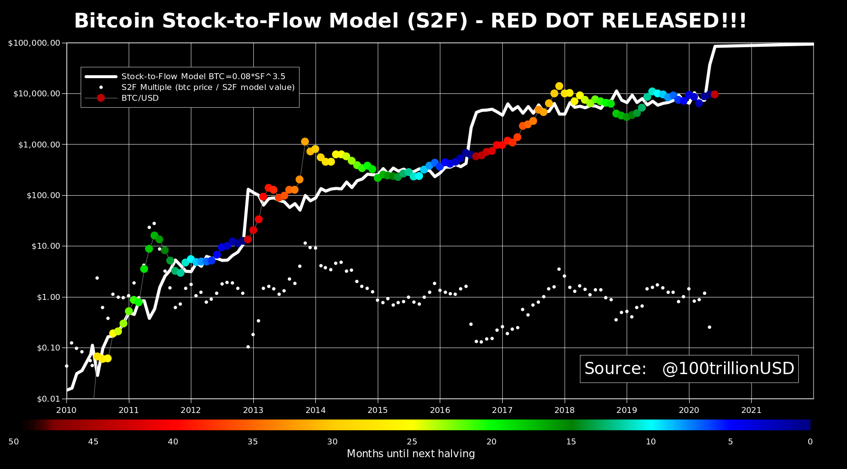 Bitcoin Stock to Flow S2F model