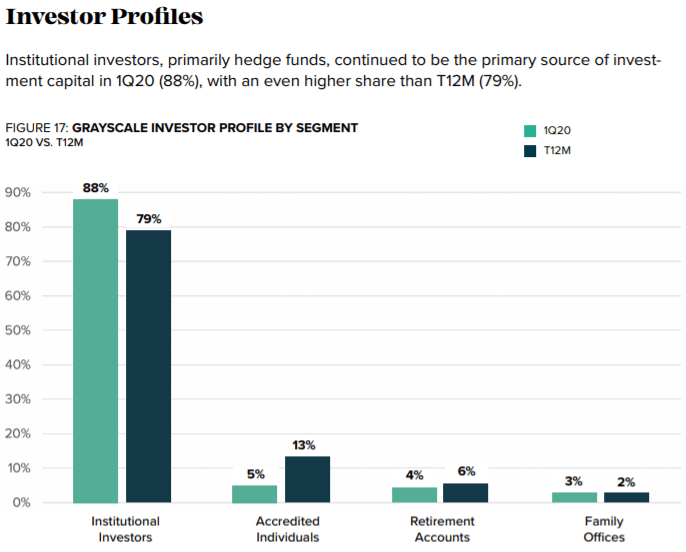 Grayscale profils des investisseurs