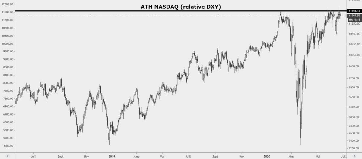 NASDAQ graphique pondéré dollar
