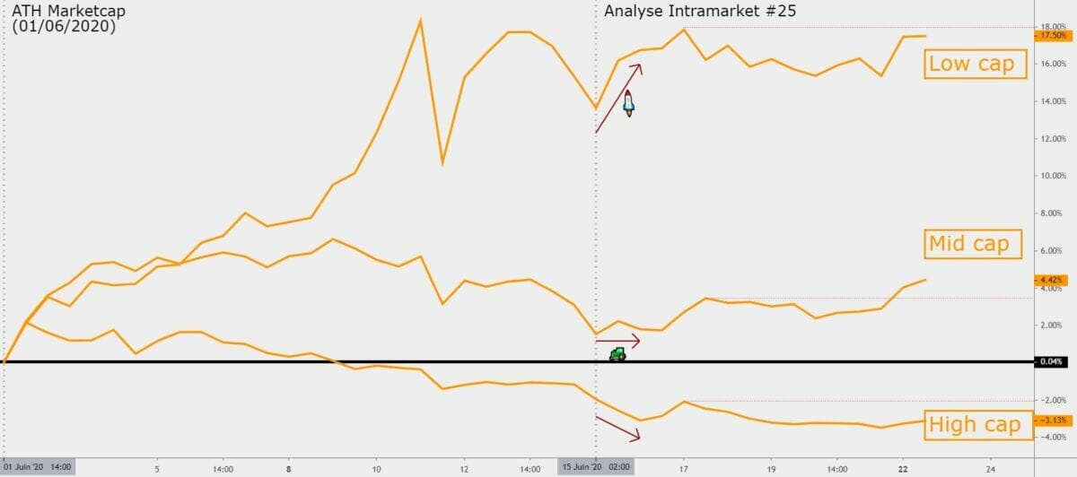 Performances altcoins 22 juin 2020