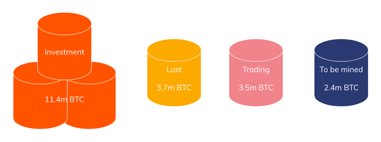 Bitcoin : typologie des fonds