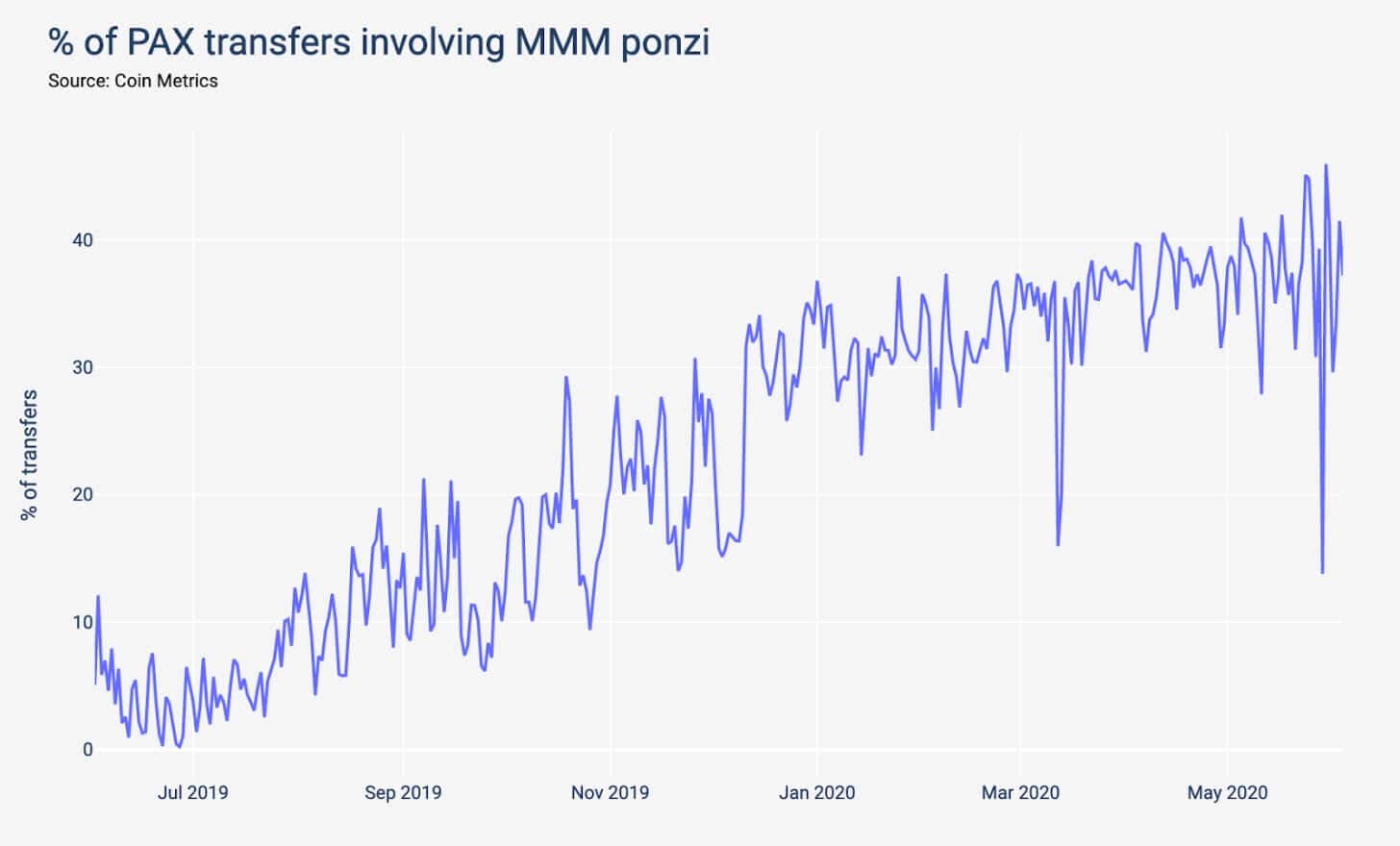 PAX : transactions Ponzi MMM
