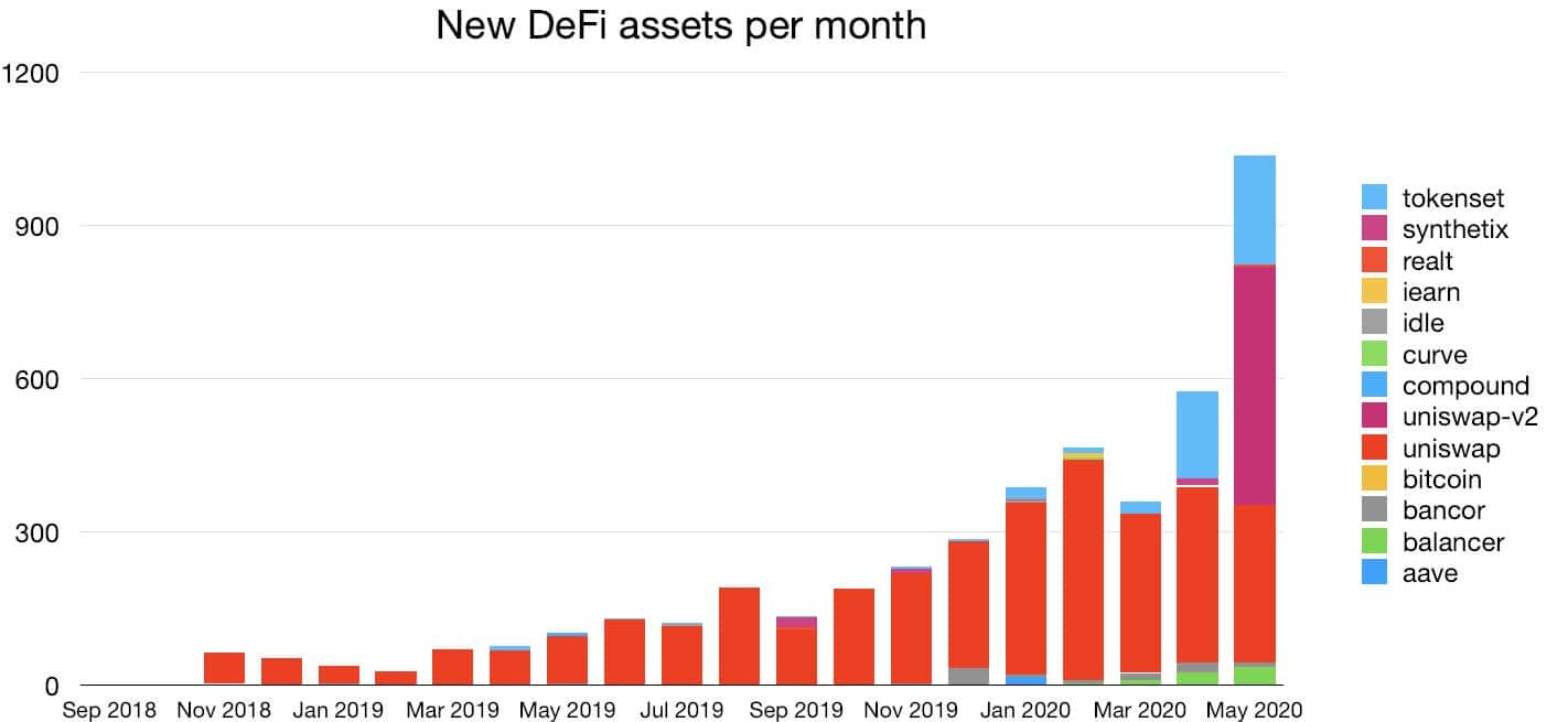 Nouveaux tokens DeFi créé mensuellement depuis septembre 2018.