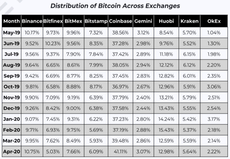 Bitcoin distribution exchanges