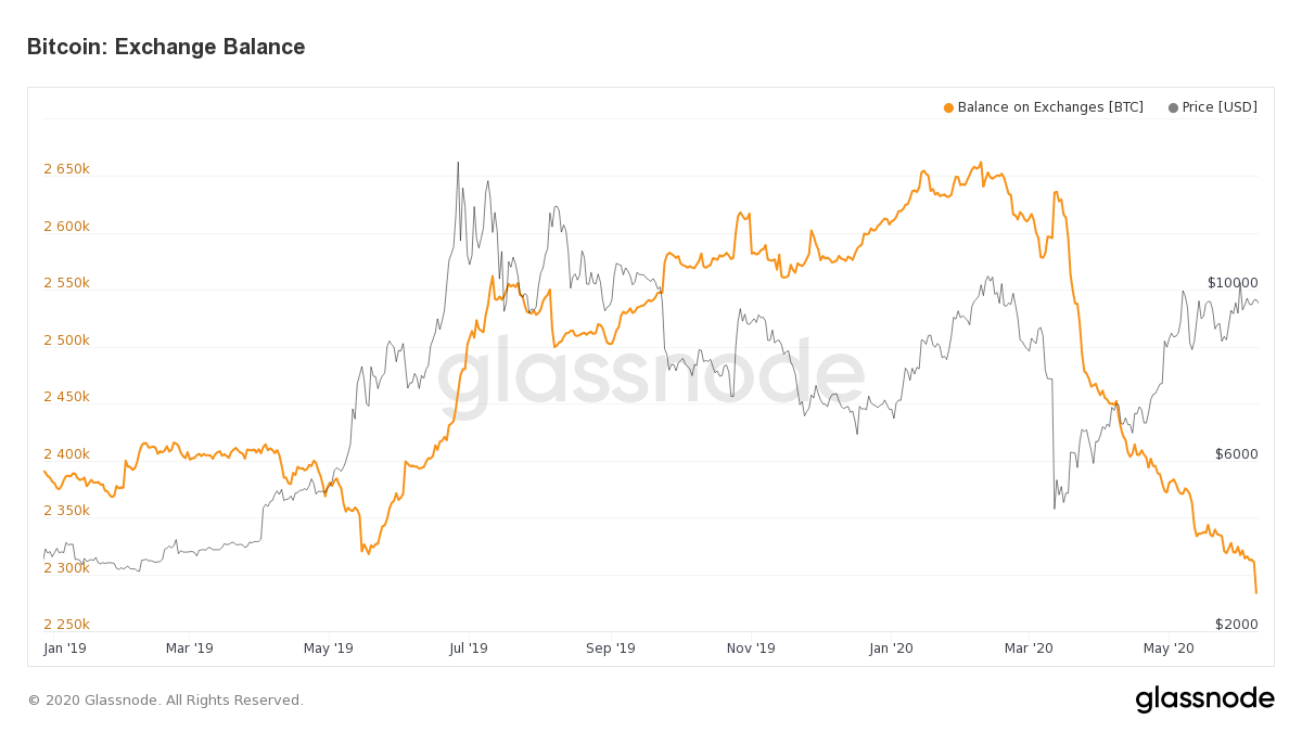 Quantité de bitcoins détenus sur les exchanges en fonction du temps, comparé à l'évolution du prix du bitcoin
