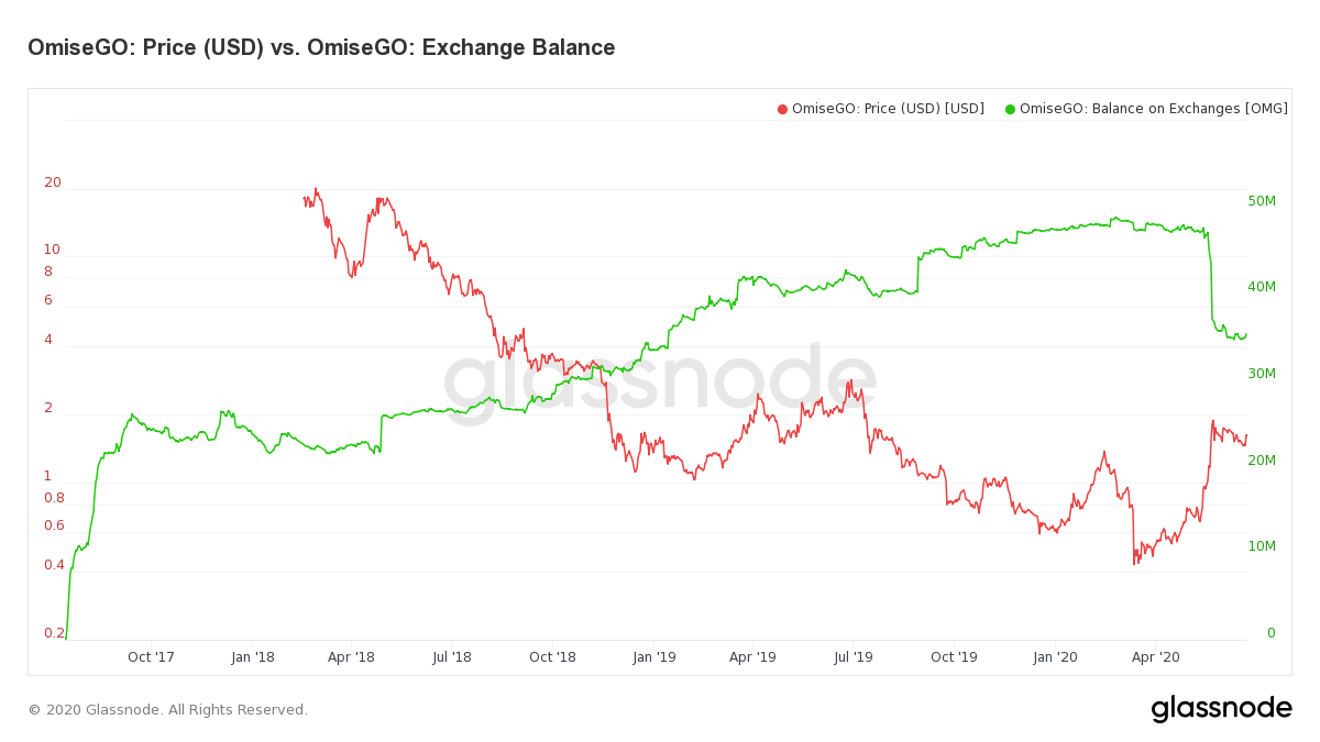 OmiseGo (OMG) cours versus solde exchange