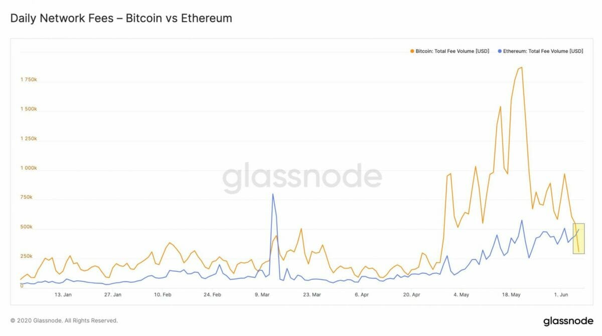 Bitcoin versus Ethereum - Frais de transaction