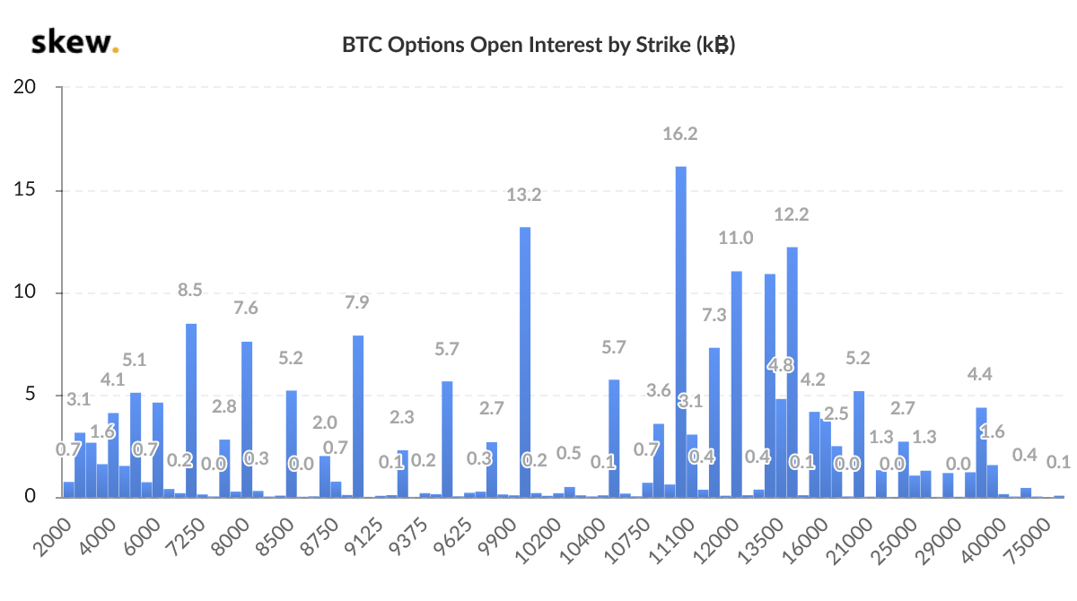 Bitoin open interest option par prix